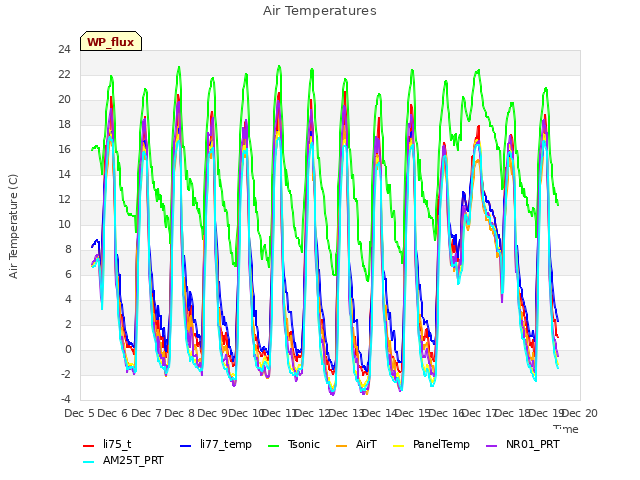 plot of Air Temperatures