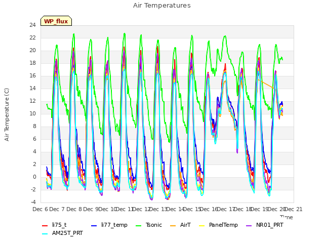 plot of Air Temperatures