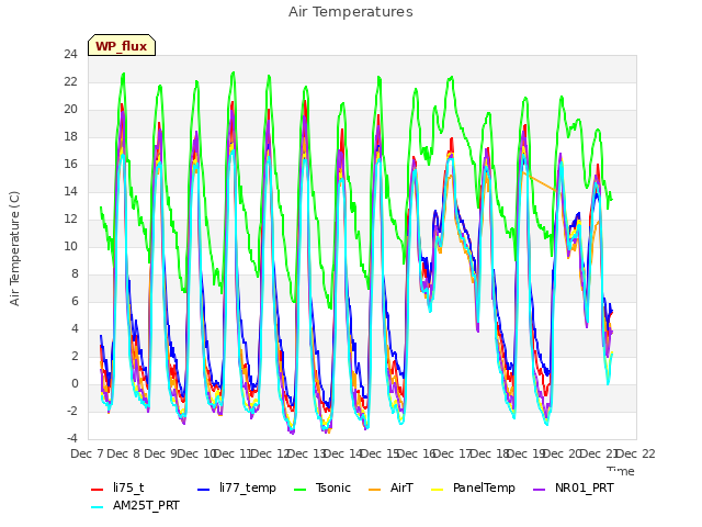 plot of Air Temperatures