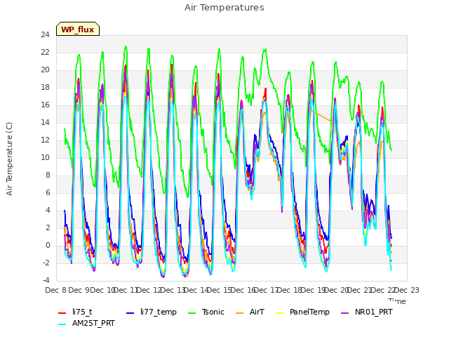 plot of Air Temperatures