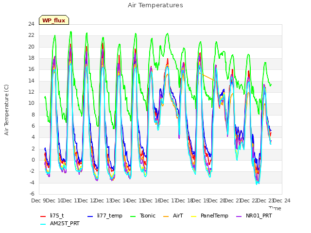 plot of Air Temperatures