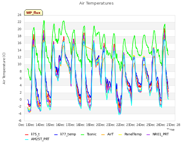 plot of Air Temperatures