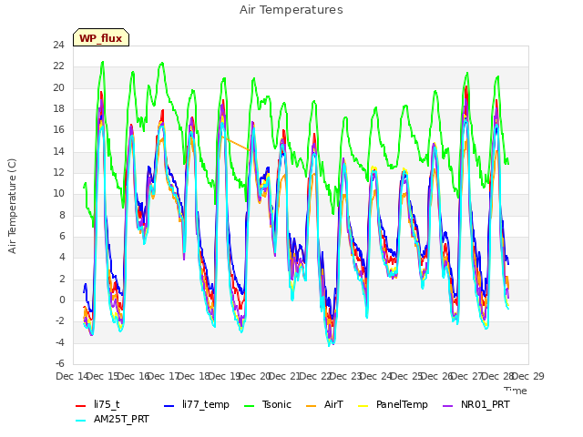 plot of Air Temperatures