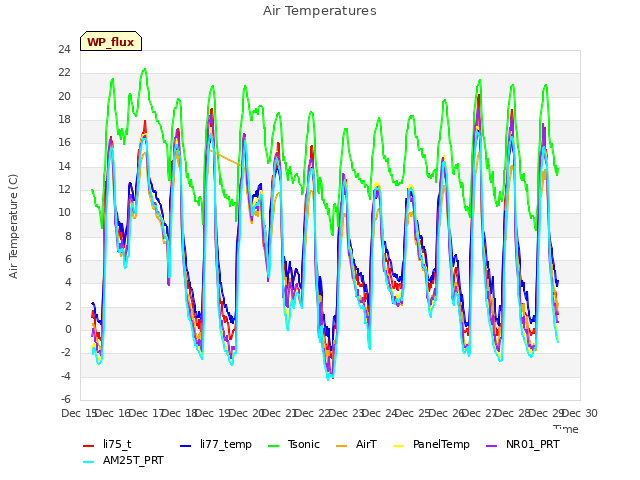 plot of Air Temperatures