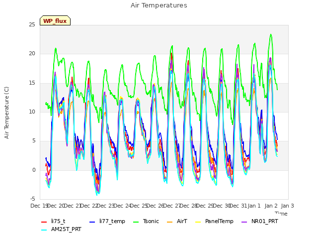 plot of Air Temperatures