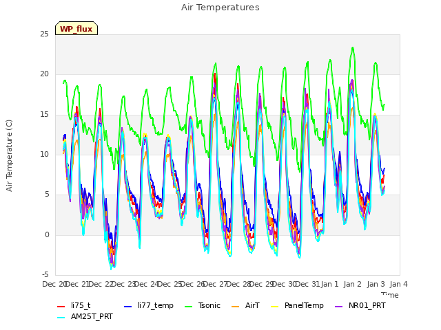 plot of Air Temperatures