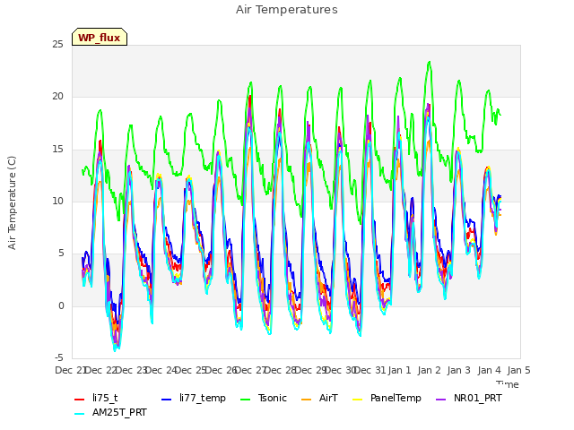 plot of Air Temperatures