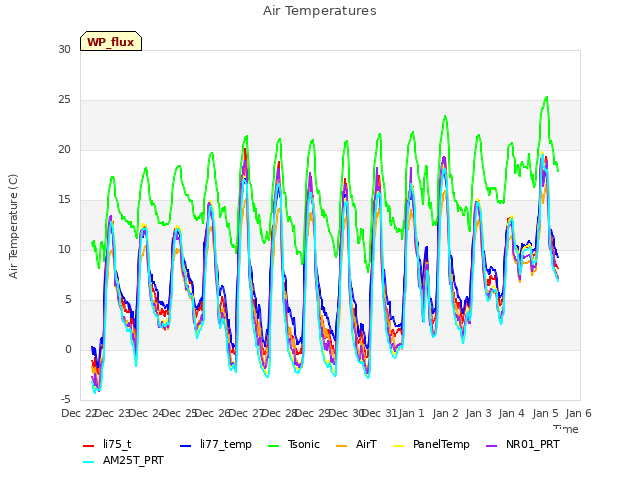 plot of Air Temperatures