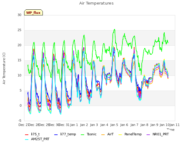 plot of Air Temperatures