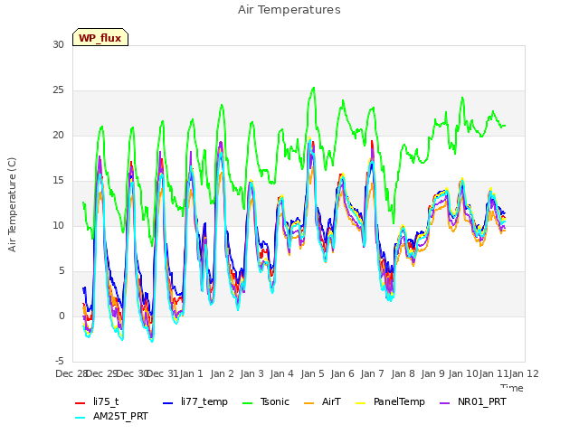 plot of Air Temperatures