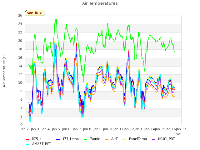 plot of Air Temperatures