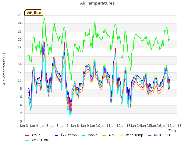 plot of Air Temperatures