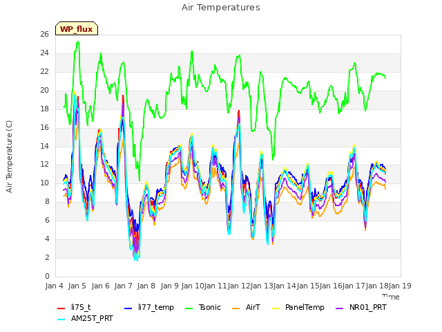 plot of Air Temperatures