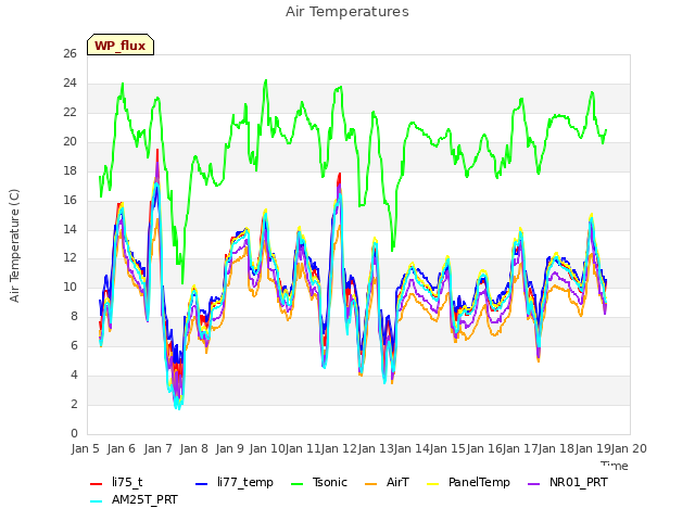 plot of Air Temperatures