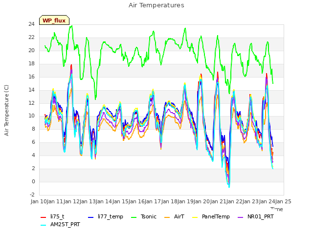 plot of Air Temperatures