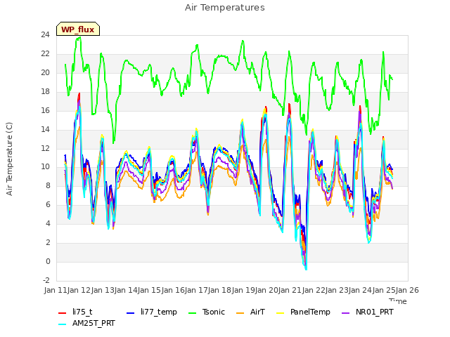 plot of Air Temperatures