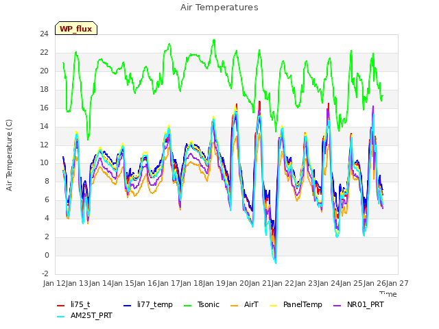 plot of Air Temperatures