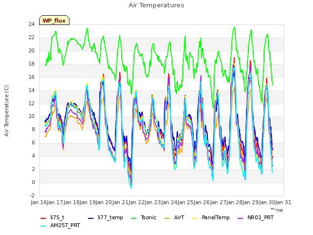 plot of Air Temperatures