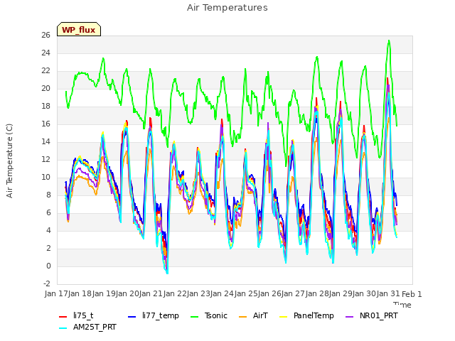 plot of Air Temperatures