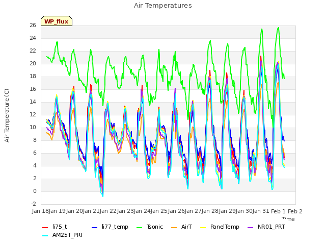 plot of Air Temperatures