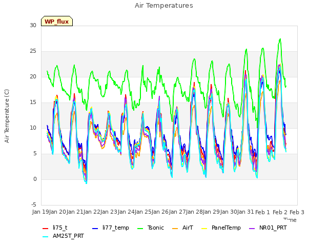 plot of Air Temperatures