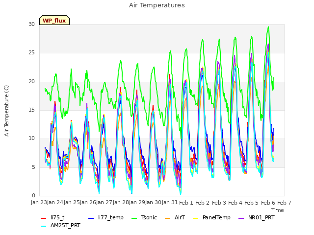 plot of Air Temperatures