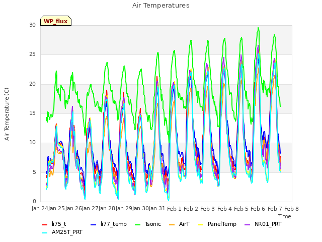 plot of Air Temperatures