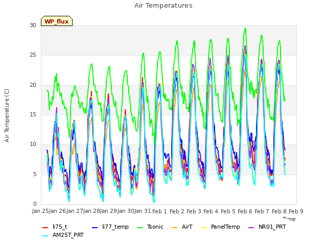 plot of Air Temperatures