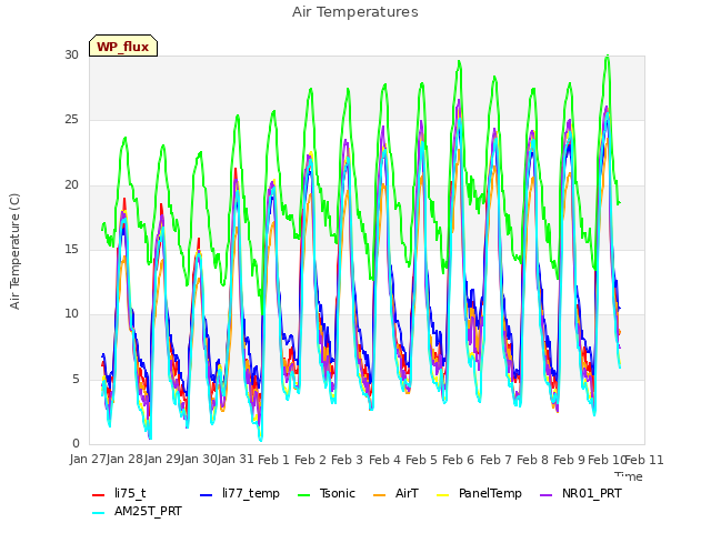 plot of Air Temperatures