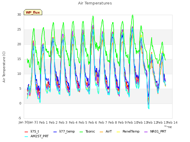 plot of Air Temperatures