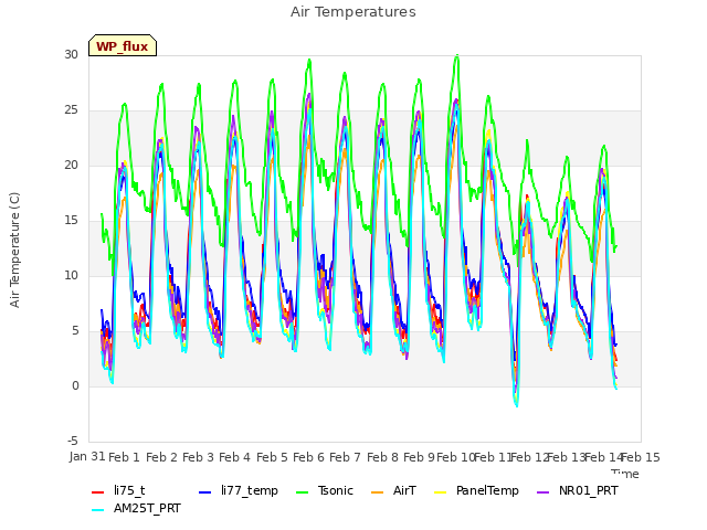 plot of Air Temperatures