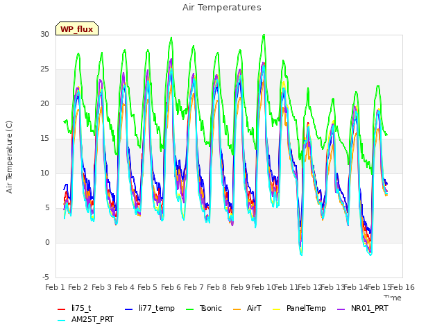 plot of Air Temperatures