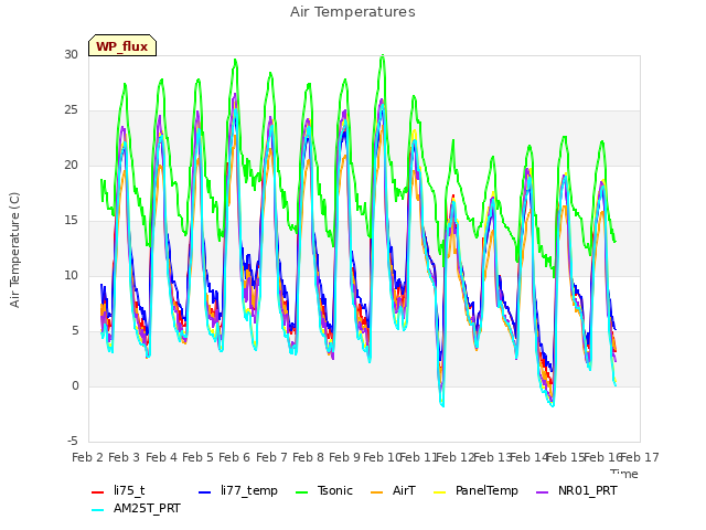 plot of Air Temperatures