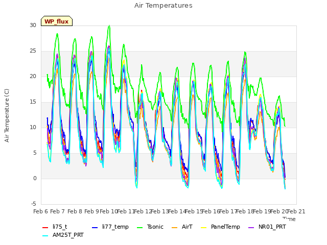 plot of Air Temperatures