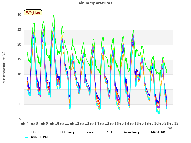 plot of Air Temperatures