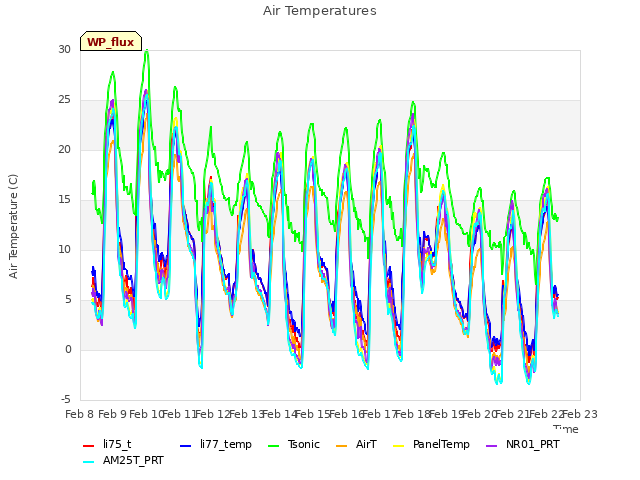 plot of Air Temperatures