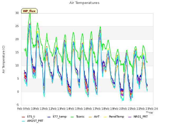plot of Air Temperatures