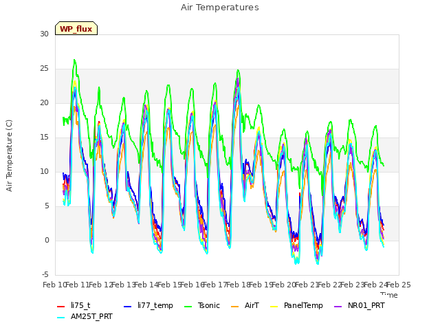 plot of Air Temperatures