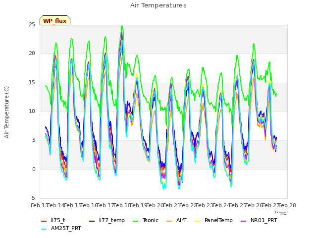 plot of Air Temperatures