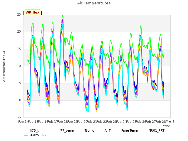 plot of Air Temperatures