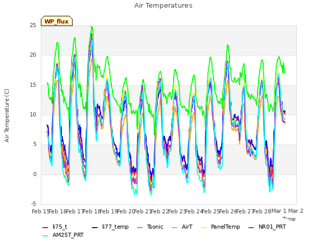 plot of Air Temperatures