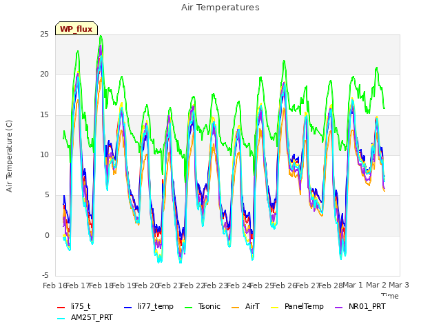 plot of Air Temperatures