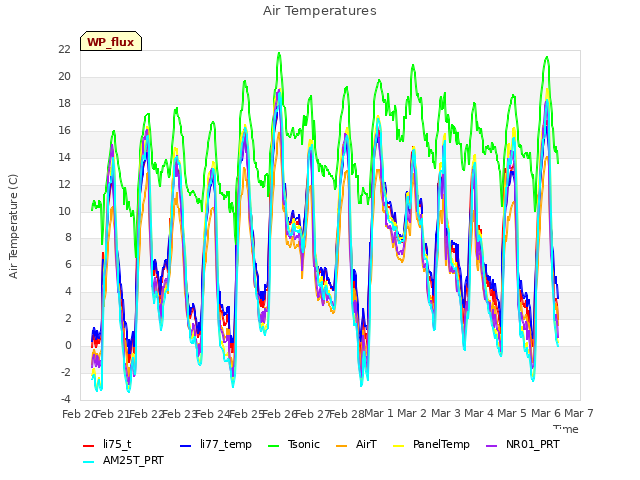 plot of Air Temperatures