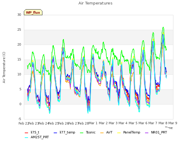 plot of Air Temperatures