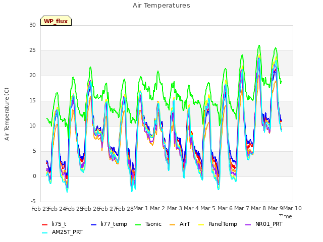 plot of Air Temperatures