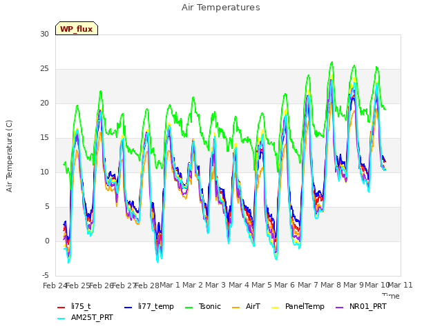 plot of Air Temperatures