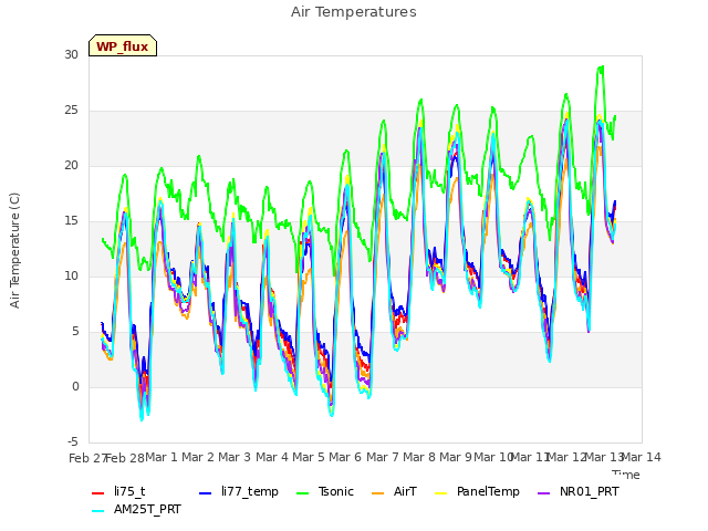 plot of Air Temperatures