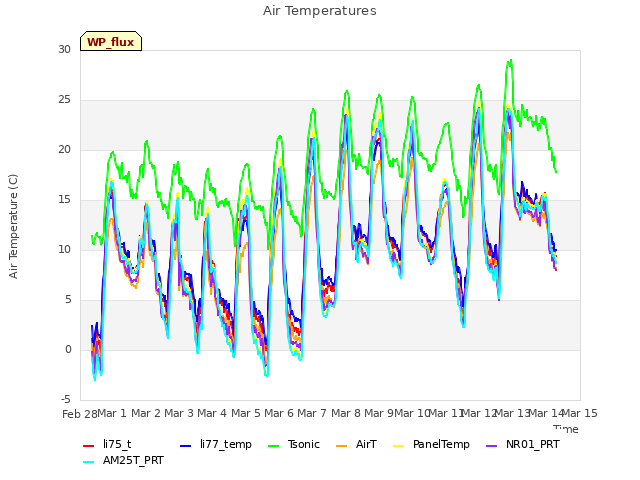 plot of Air Temperatures