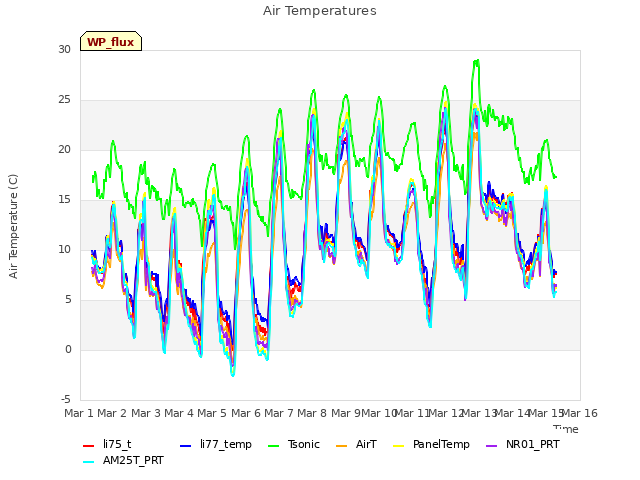 plot of Air Temperatures