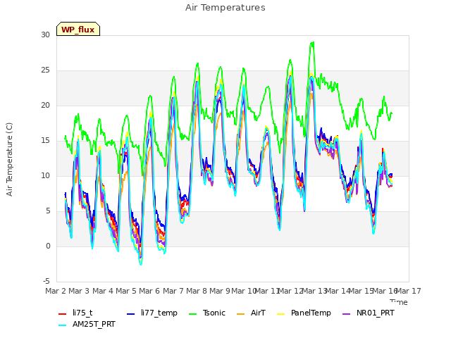 plot of Air Temperatures